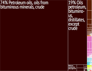 300Px Venezuela Export Treemap