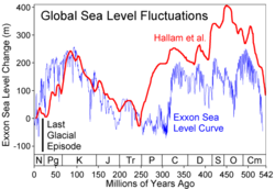 250Px Phanerozoic Sea Level